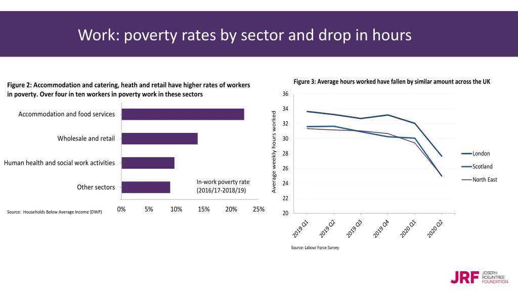 work poverty rates by sector and drop in hours