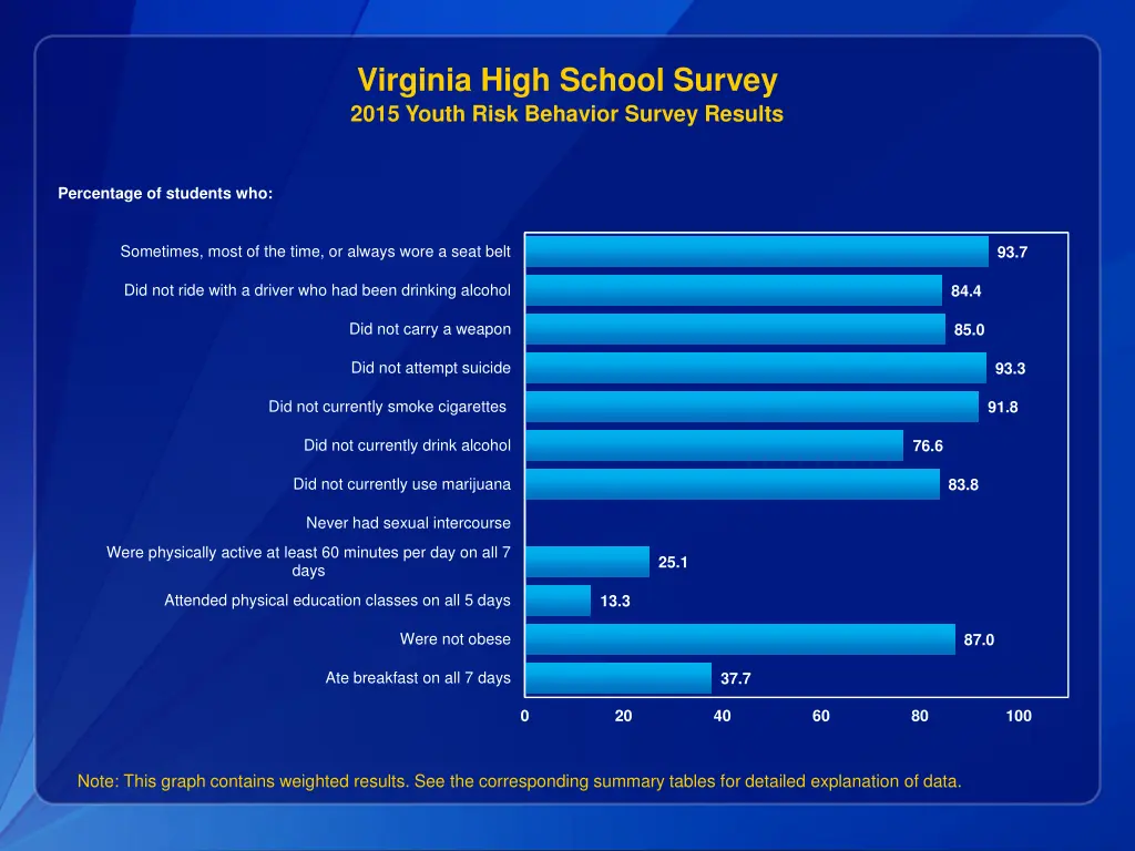 virginia high school survey 2015 youth risk 1