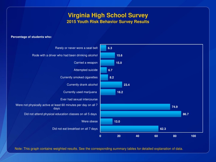 virginia high school survey 2015 youth risk