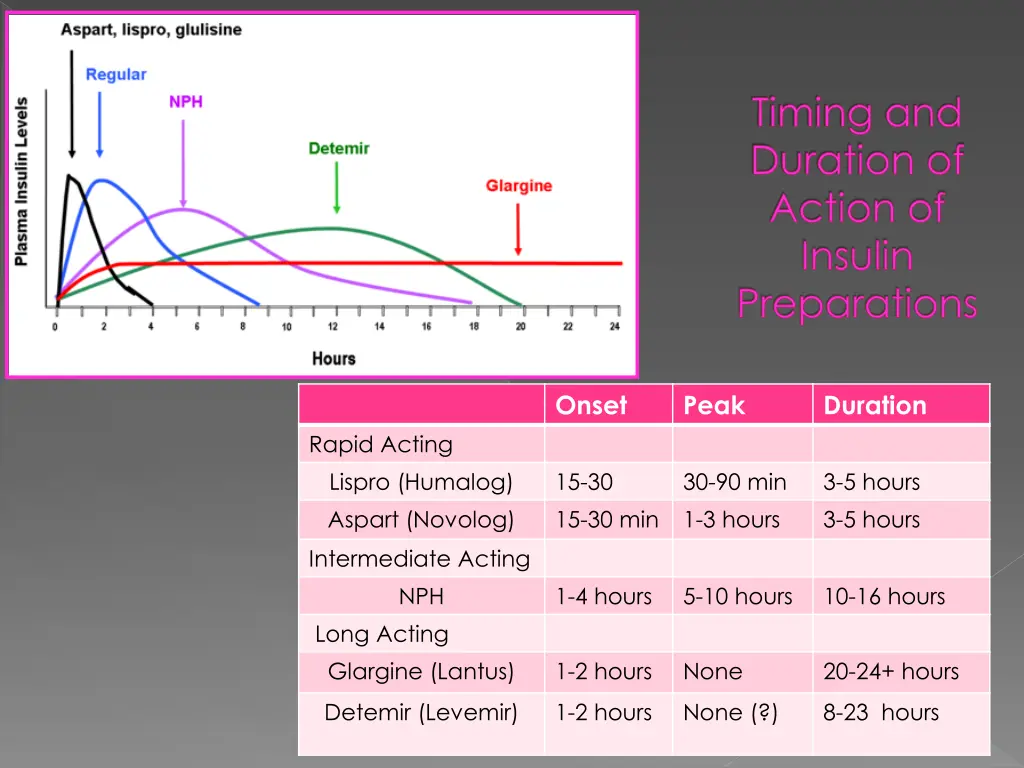 timing and duration of action of insulin