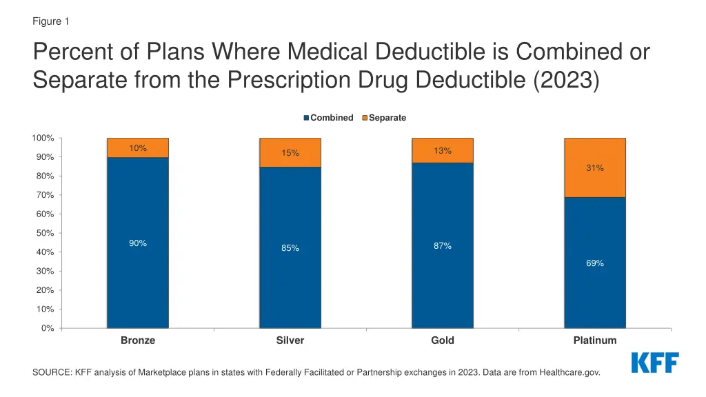 figure 1 percent of plans where medical