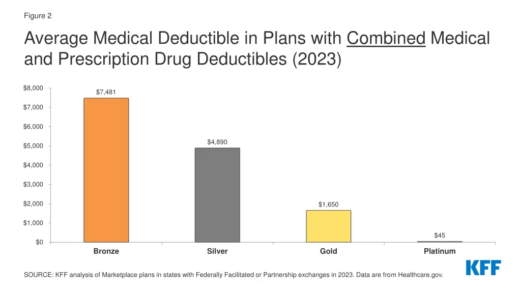 figure 2 average medical deductible in plans with