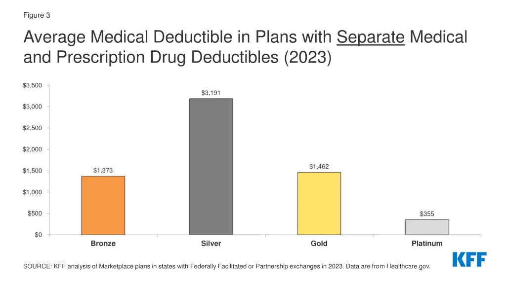 figure 3 average medical deductible in plans with