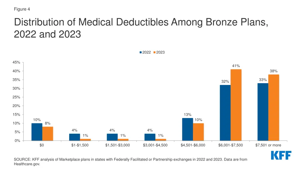 figure 4 distribution of medical deductibles