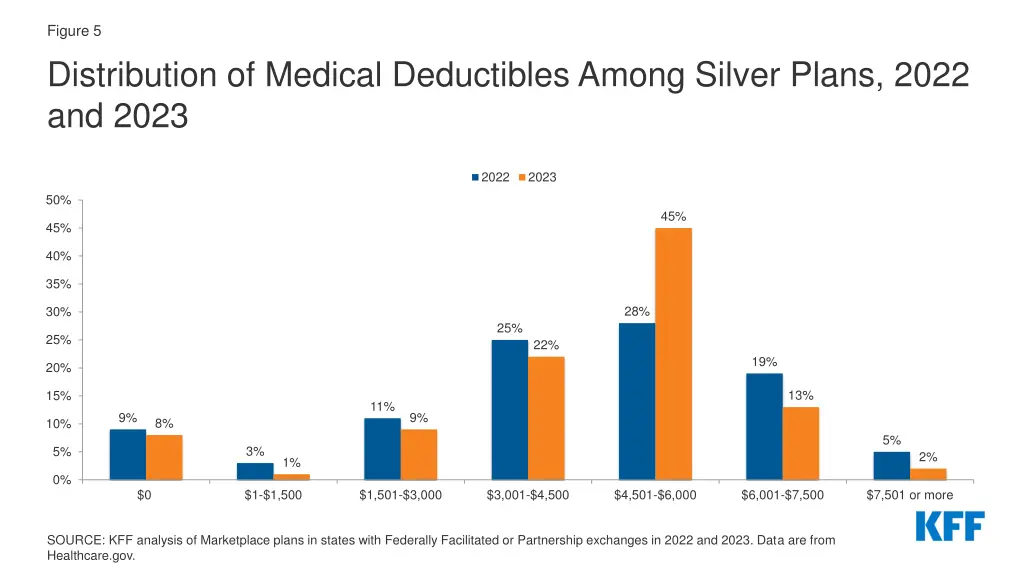 figure 5 distribution of medical deductibles