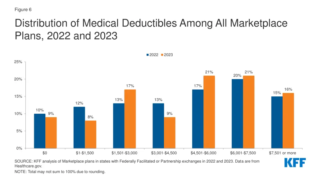 figure 6 distribution of medical deductibles