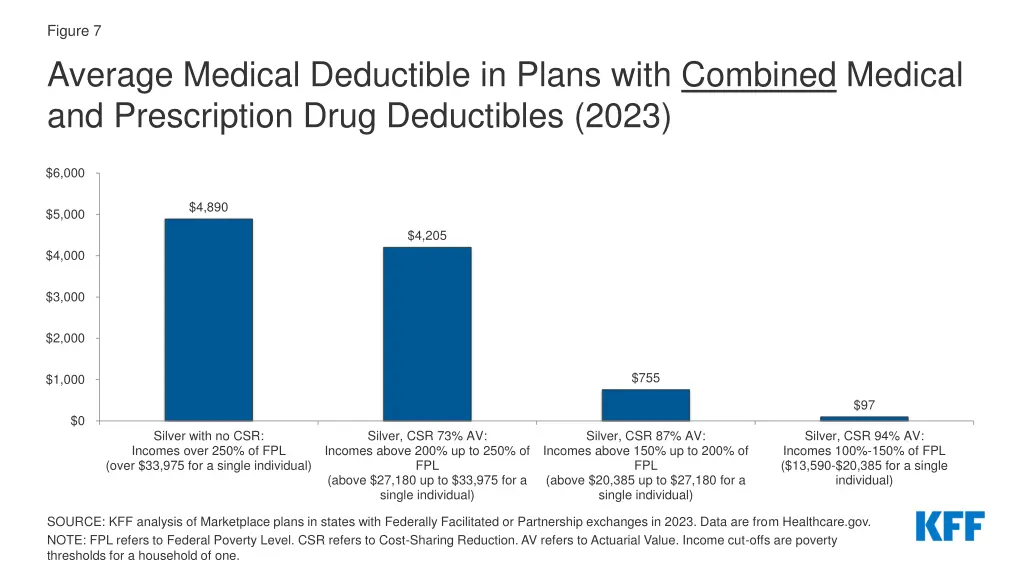 figure 7 average medical deductible in plans with