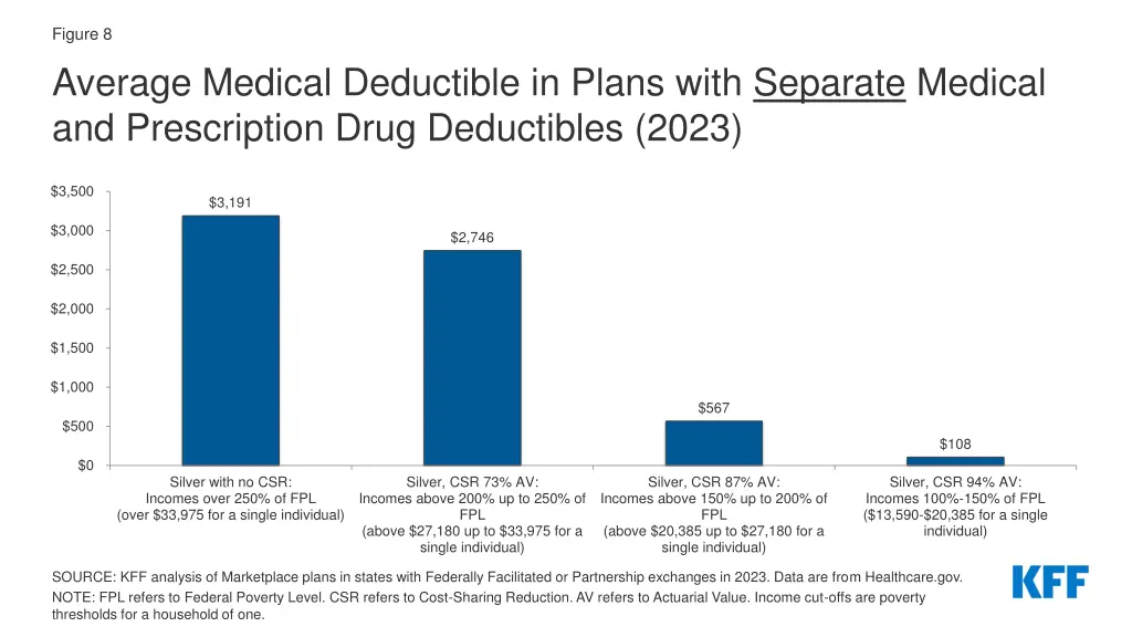 figure 8 average medical deductible in plans with