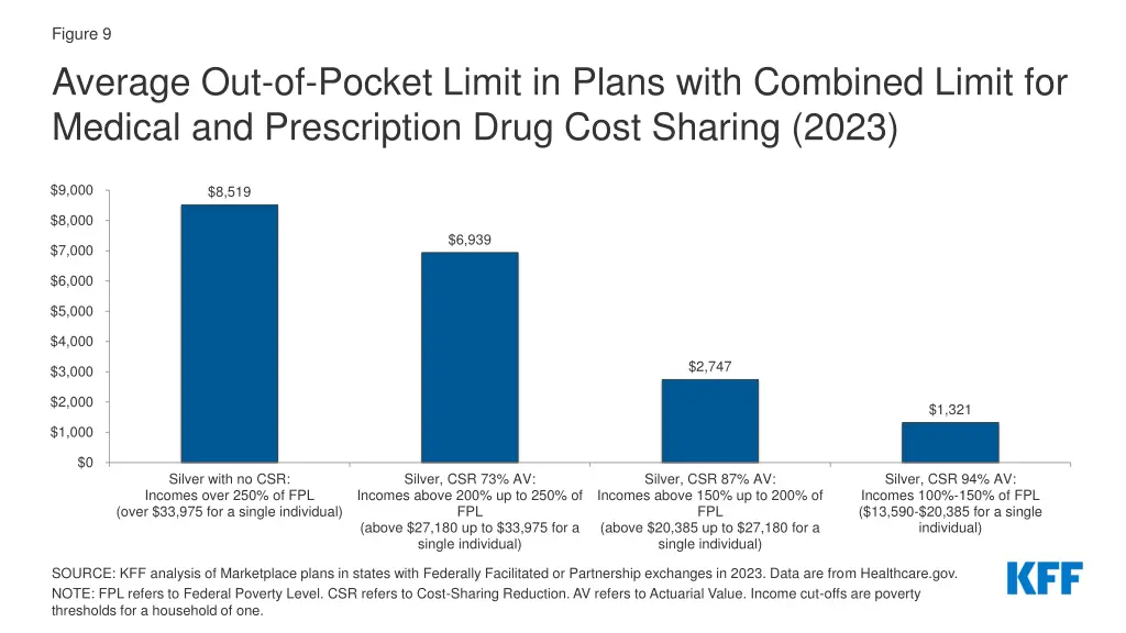 figure 9 average out of pocket limit in plans