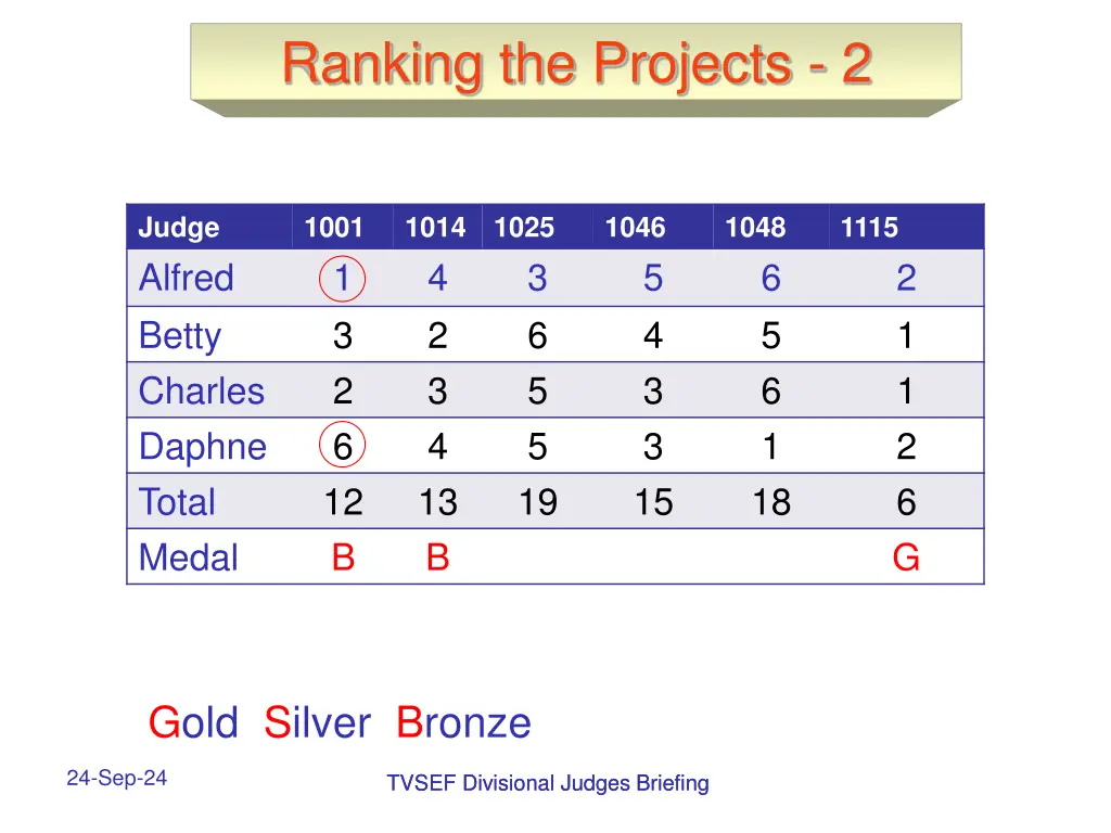 ranking the projects 2