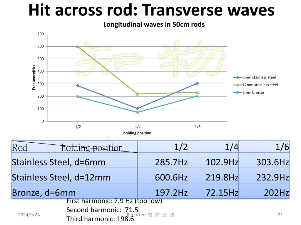 hit across rod transverse waves longitudinal