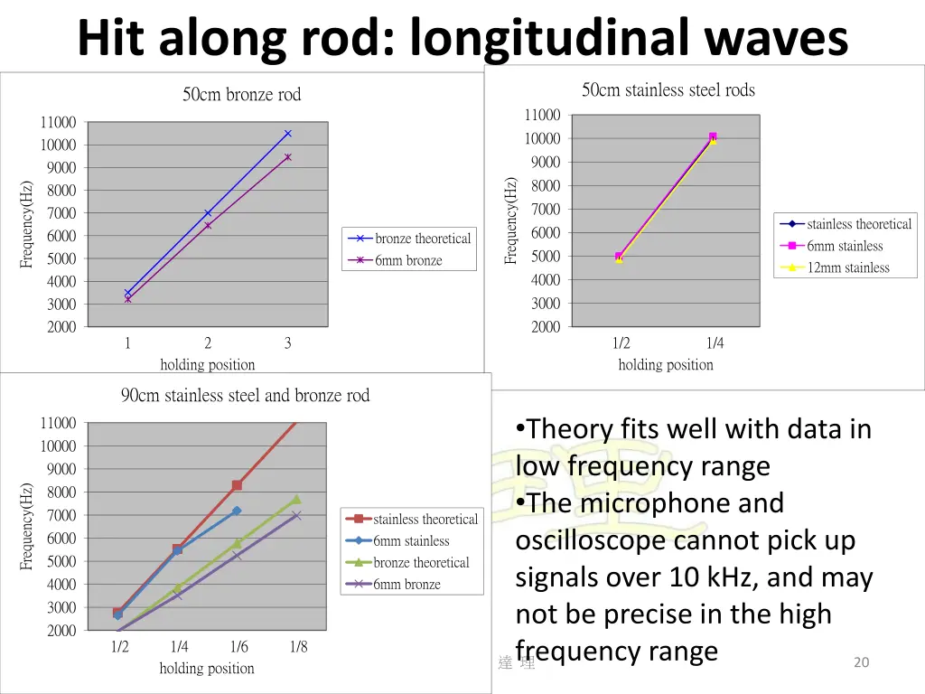 hit along rod longitudinal waves