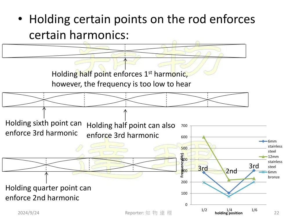 holding certain points on the rod enforces