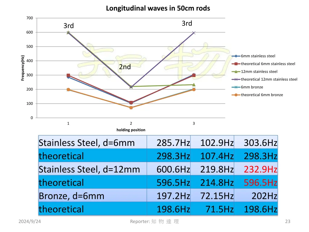 longitudinal waves in 50cm rods