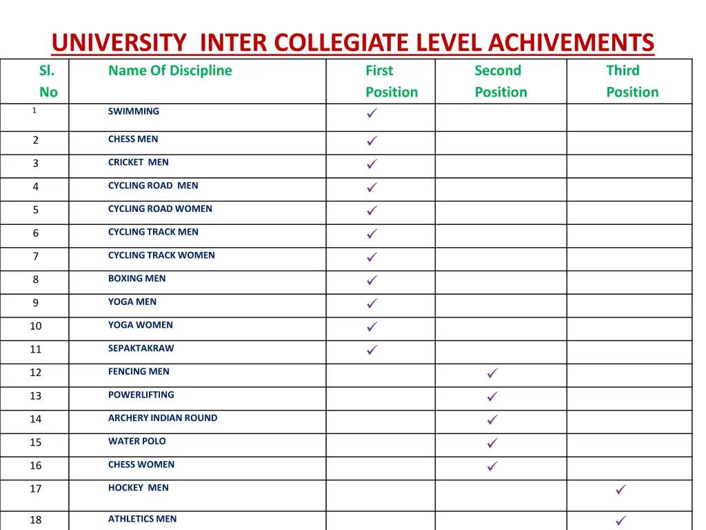 university inter collegiate level achivements