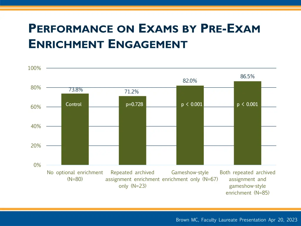 p erformance on e xams by p re e xam e nrichment