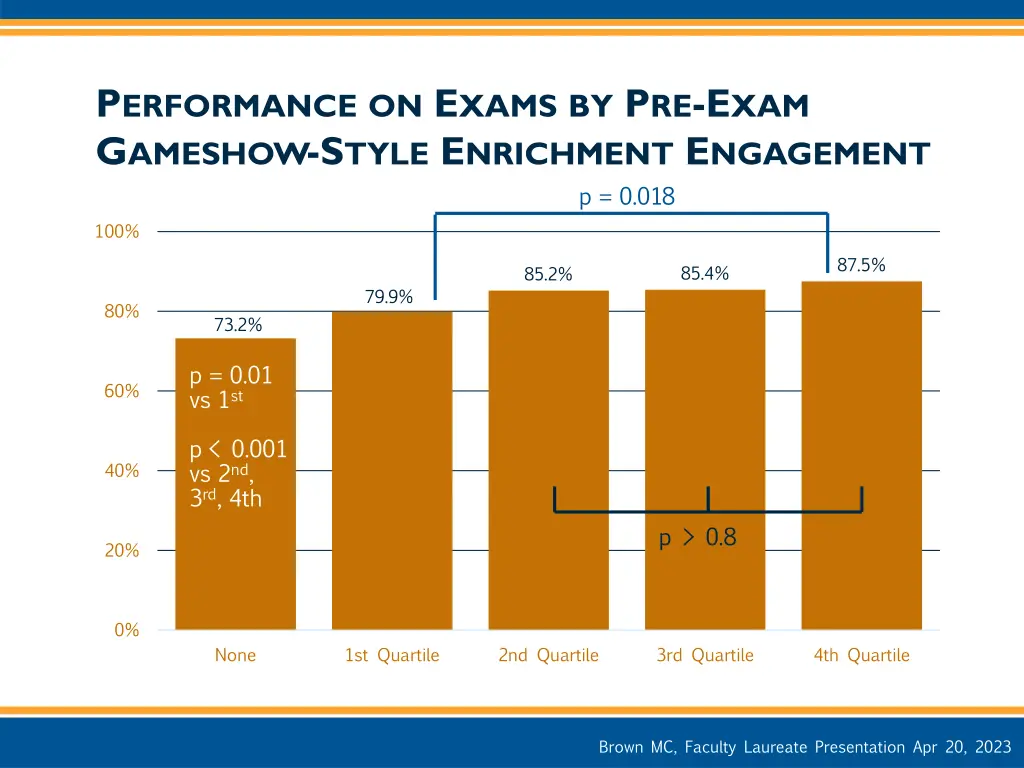 p erformance on e xams by p re e xam g ameshow