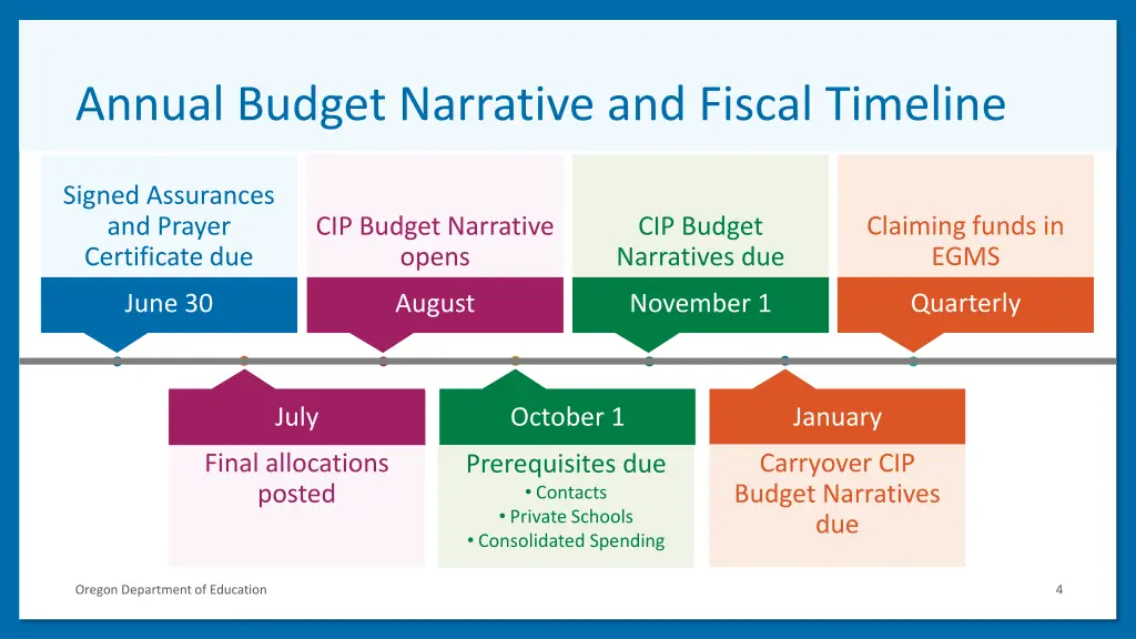 annual budget narrative and fiscal timeline