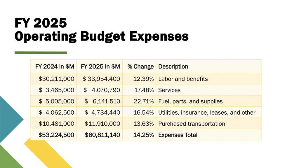 fy 2025 fy 2025 operating budget expenses