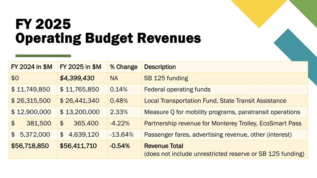 fy 2025 fy 2025 operating budget revenues