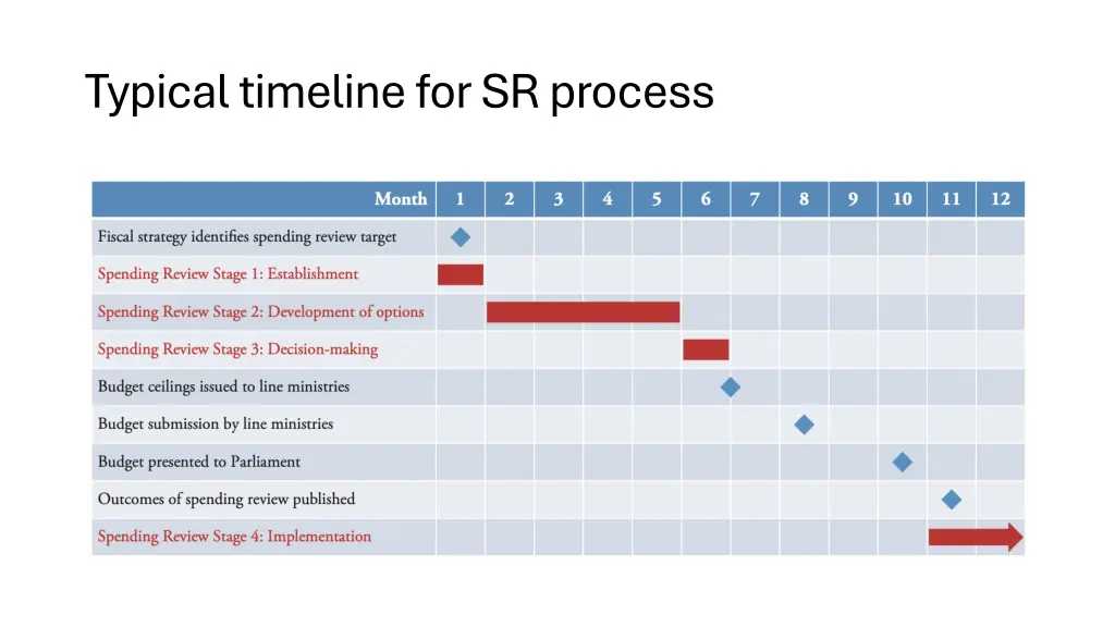 typical timeline for sr process