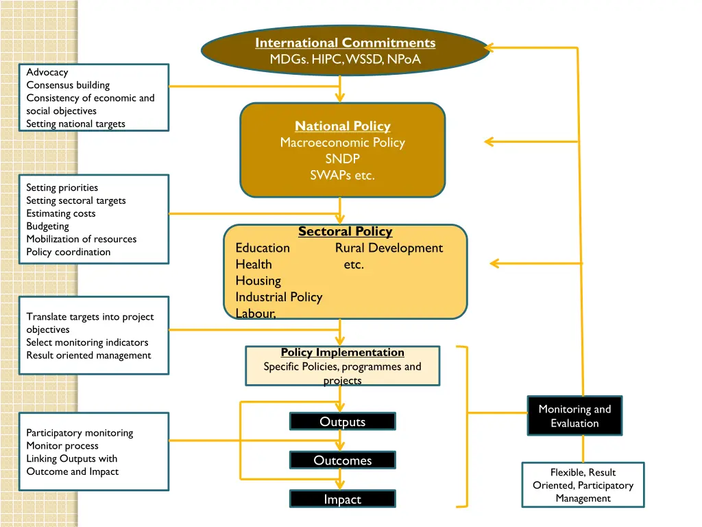 international commitments mdgs hipc wssd npoa