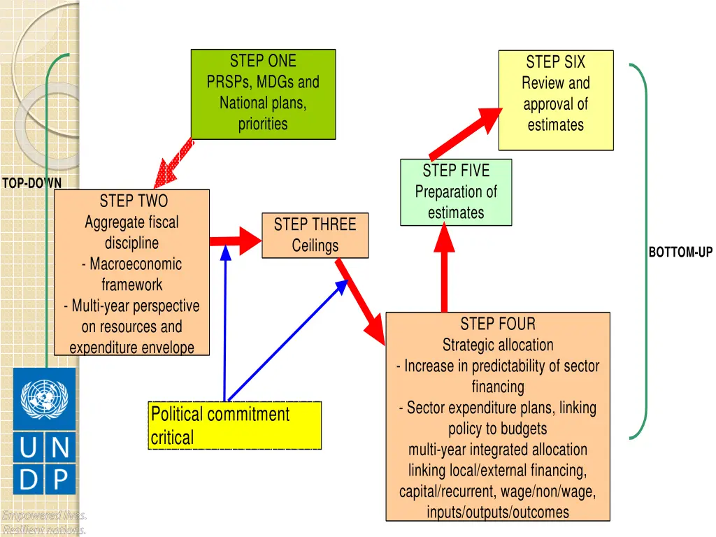 step one prsps mdgs and national plans priorities