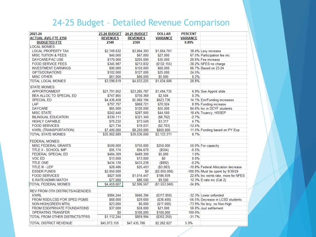 24 25 budget detailed revenue comparison