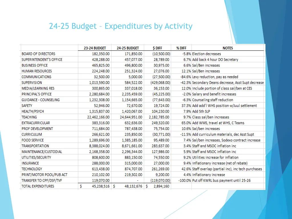 24 25 budget expenditures by activity