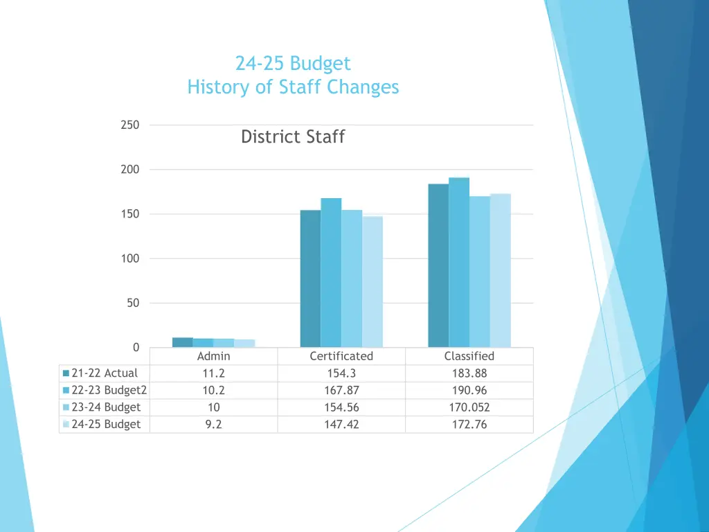 24 25 budget history of staff changes