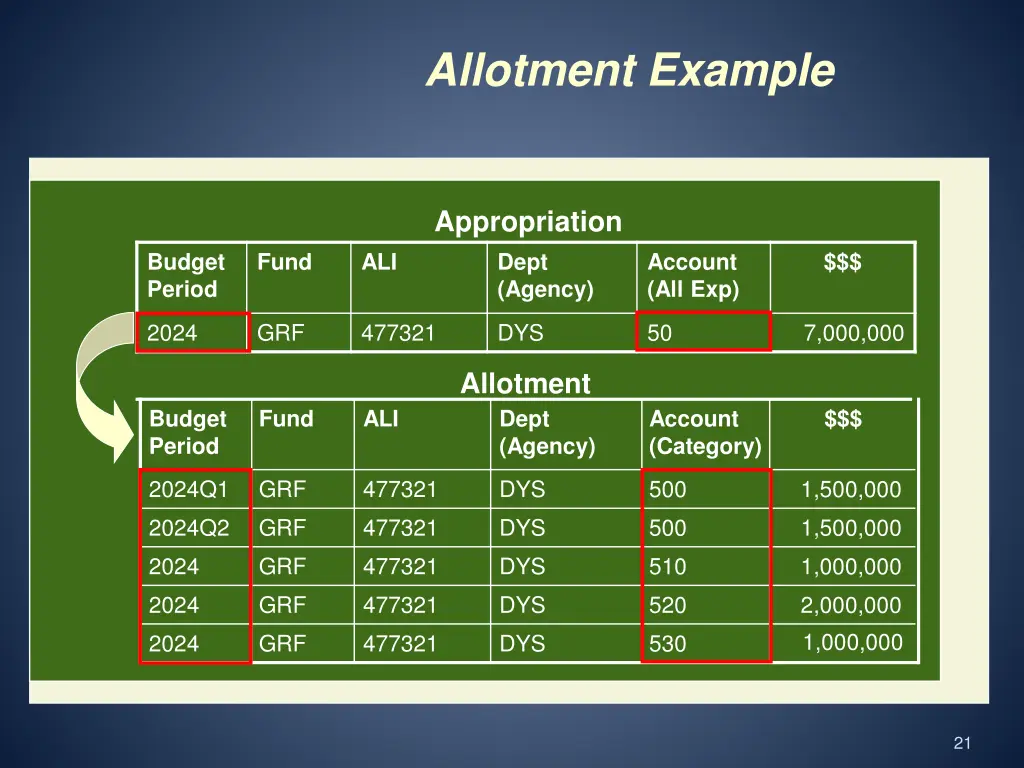 allotment example