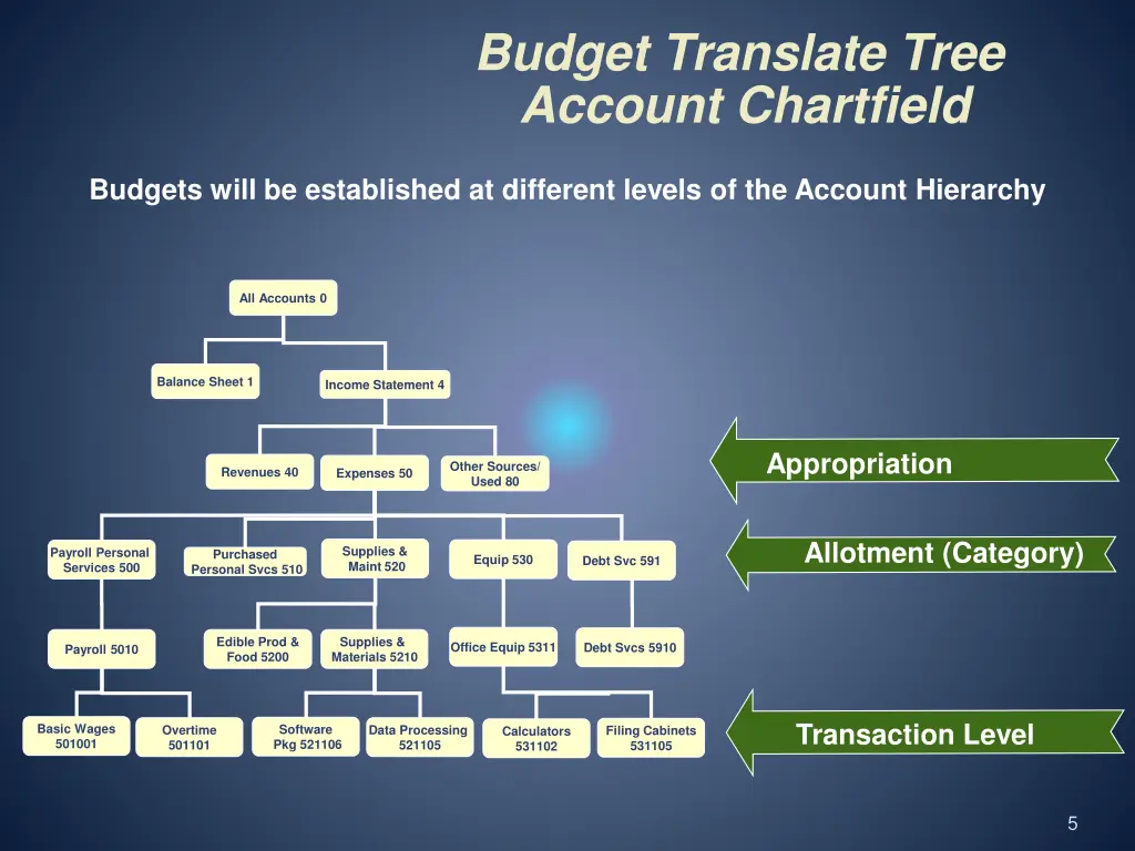 budget translate tree account chartfield