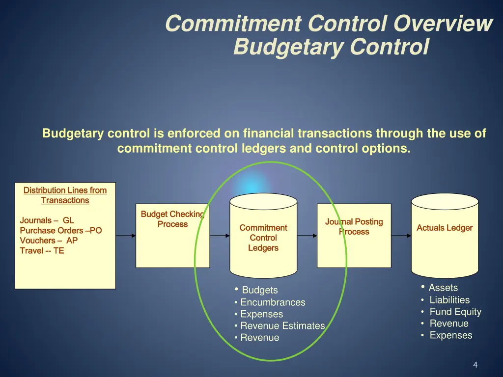 commitment control overview budgetary control