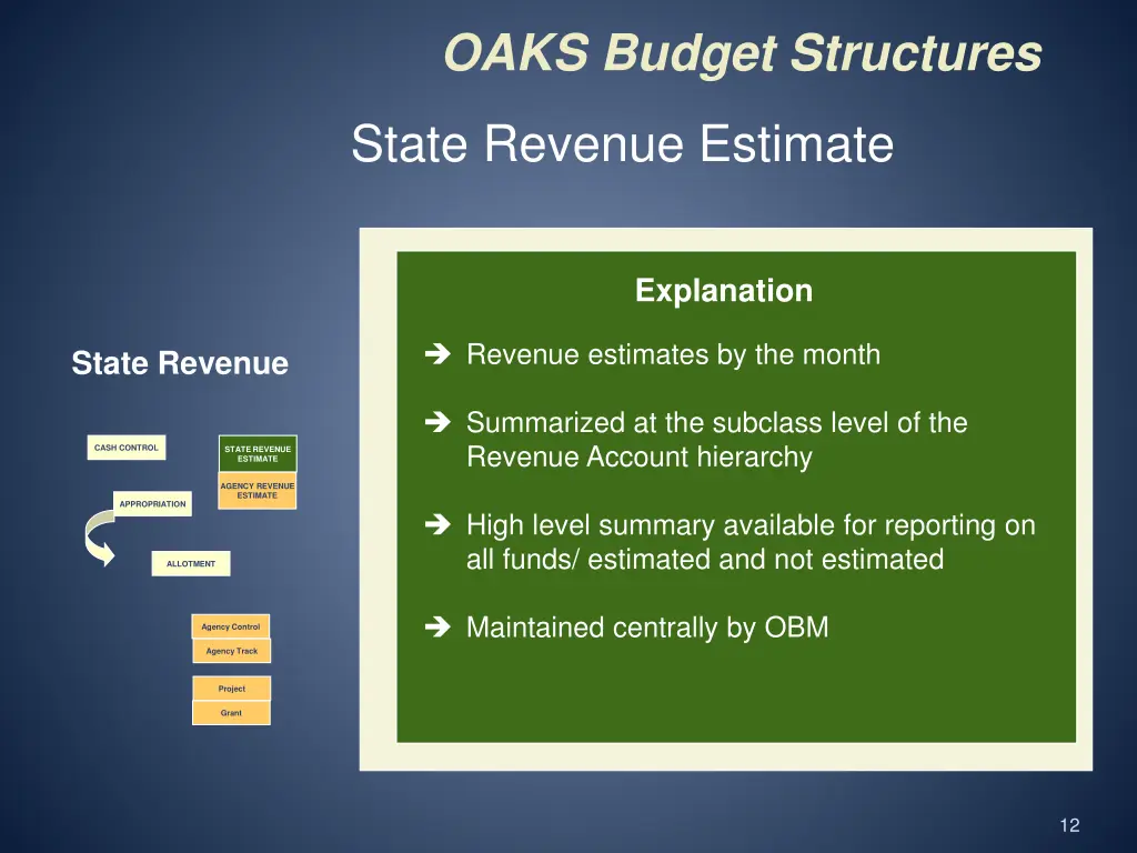 oaks budget structures 4