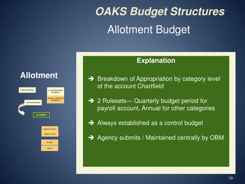 oaks budget structures 7