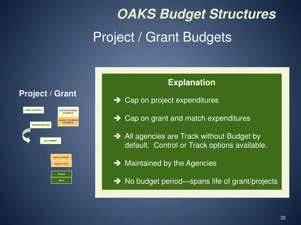 oaks budget structures 9