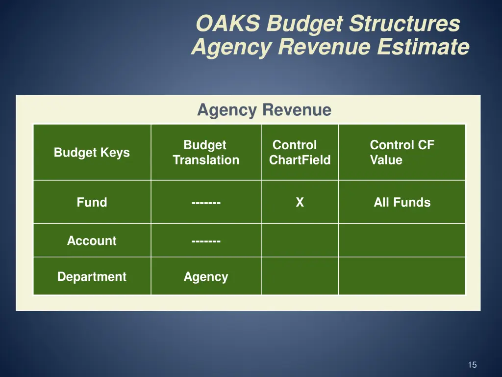 oaks budget structures agency revenue estimate