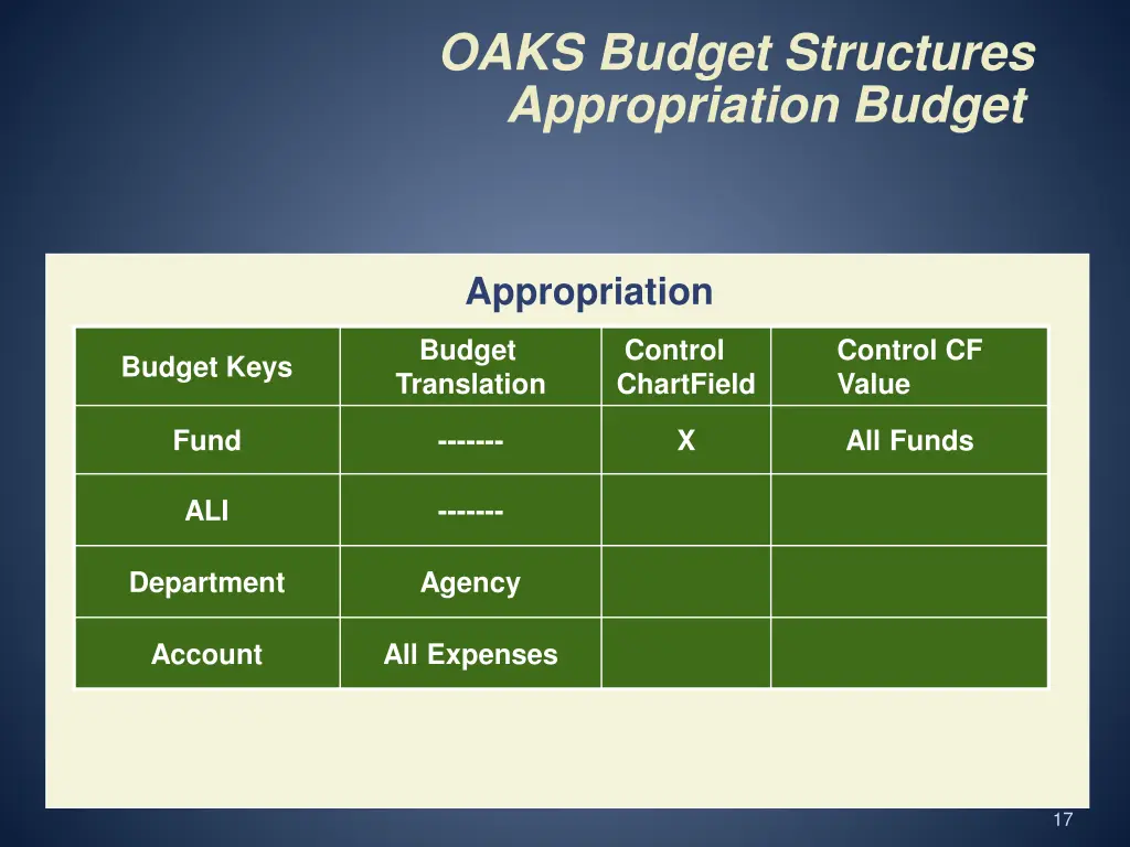 oaks budget structures appropriation budget