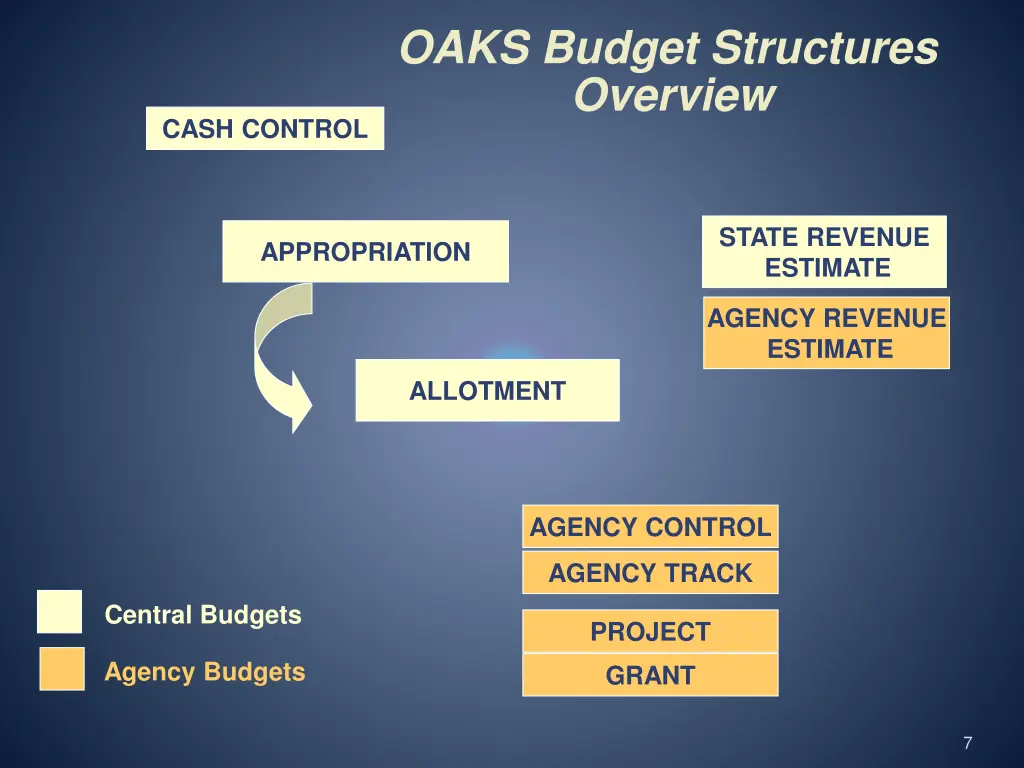 oaks budget structures