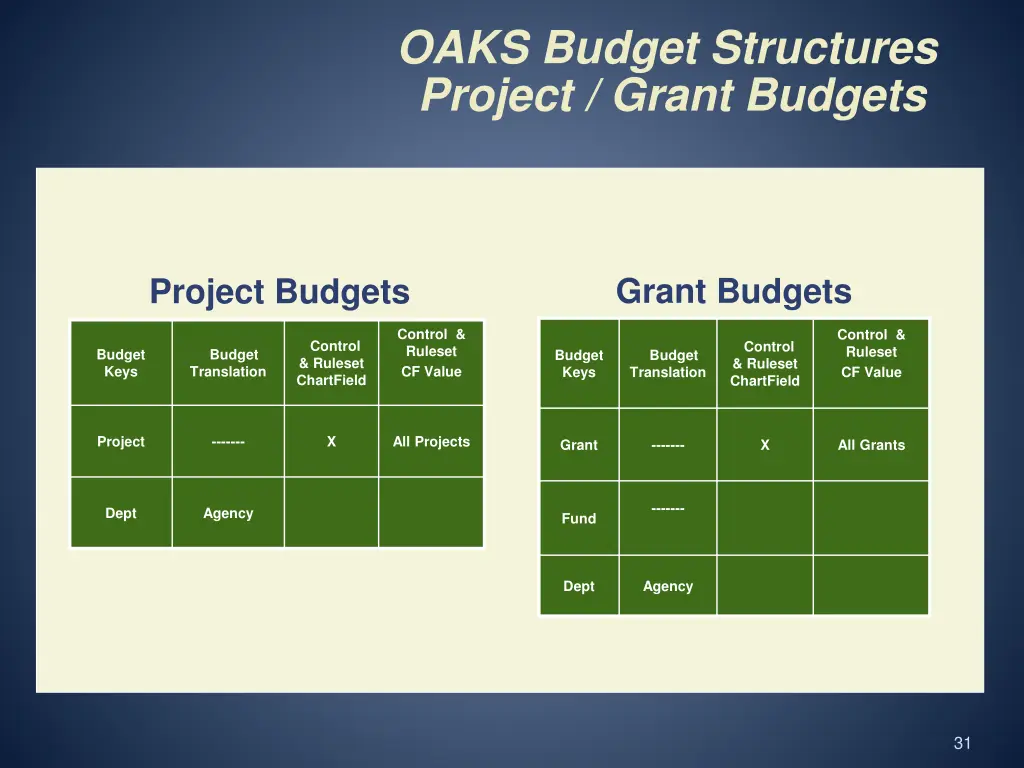 oaks budget structures project grant budgets