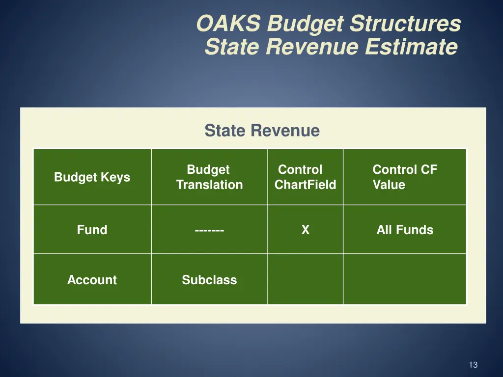 oaks budget structures state revenue estimate