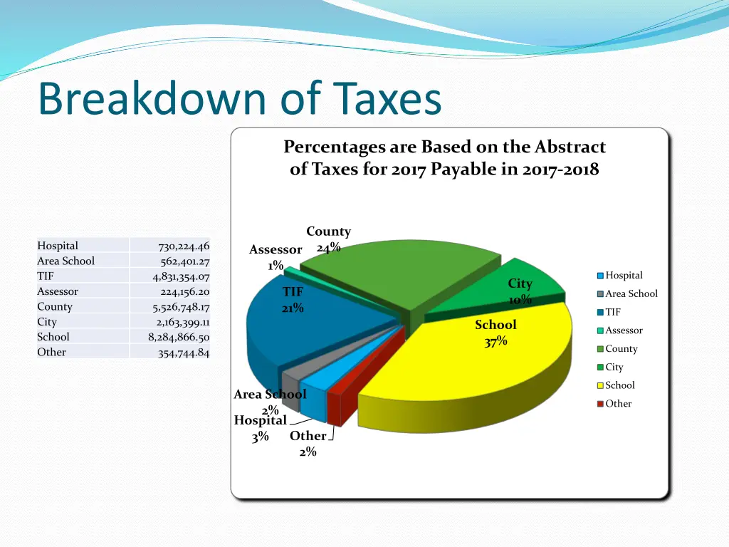 breakdown of taxes