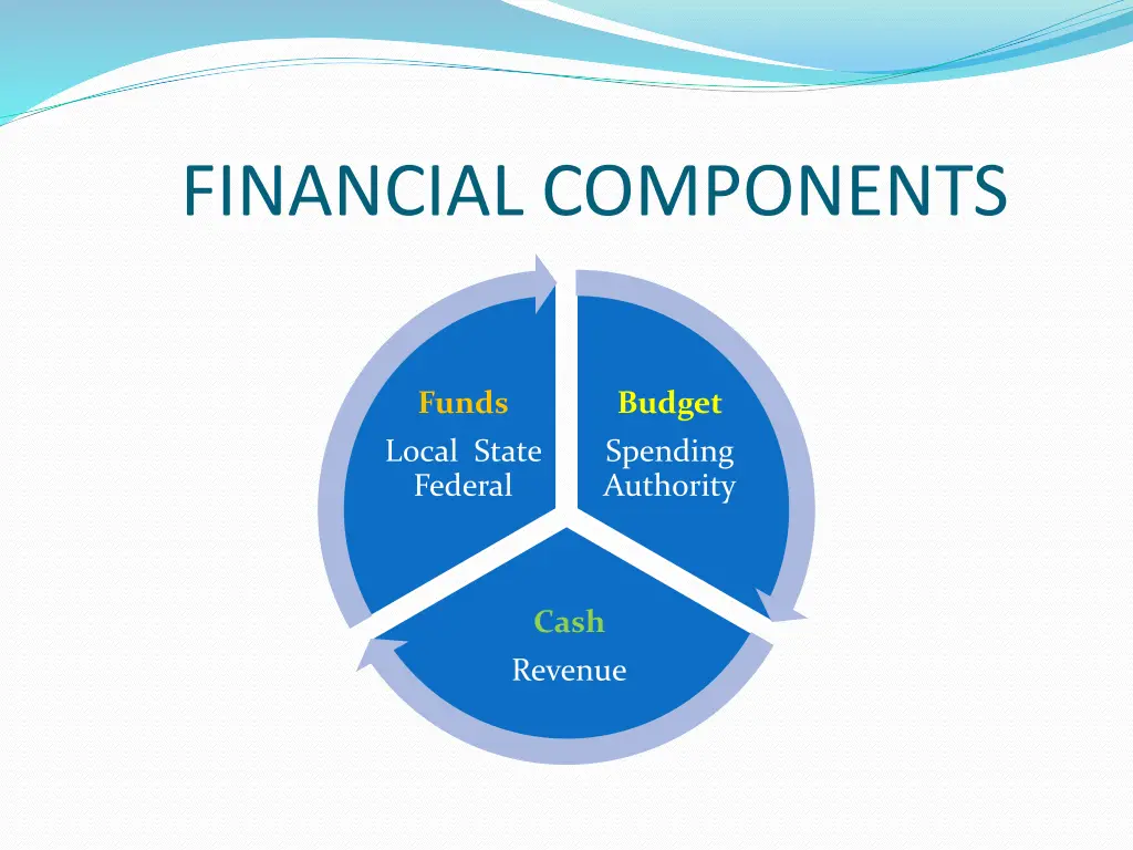 financial components