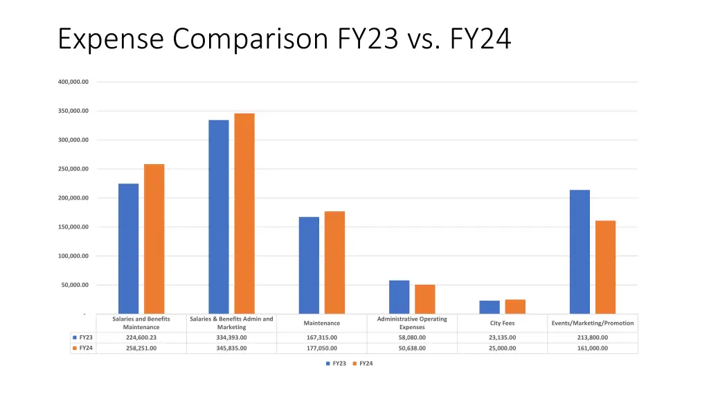 expense comparison fy23 vs fy24