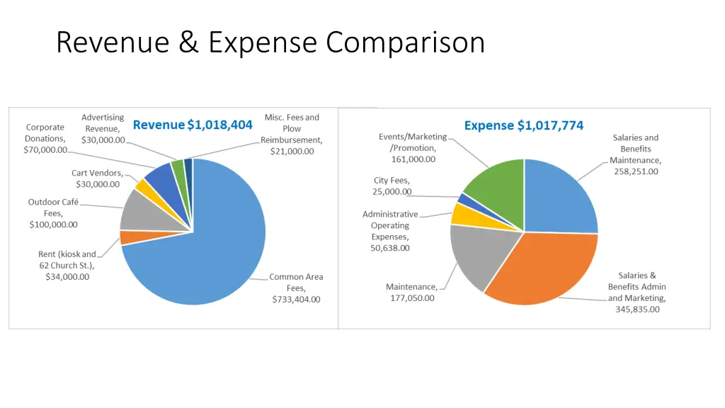 revenue expense comparison