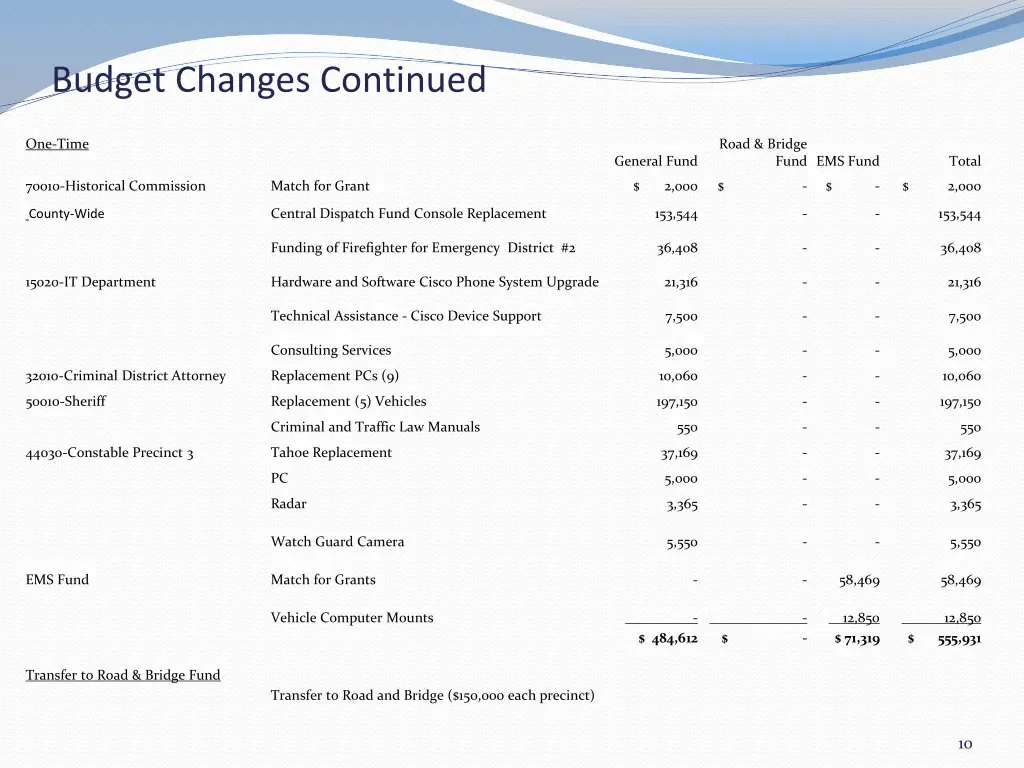 budget changes continued 1