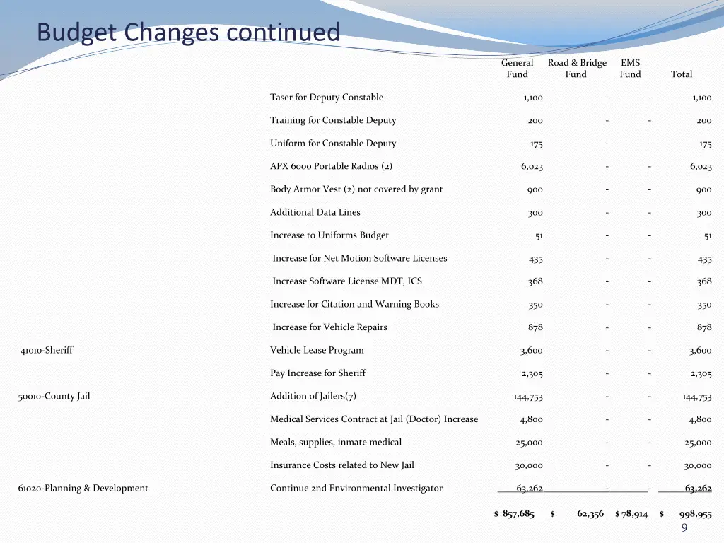 budget changes continued