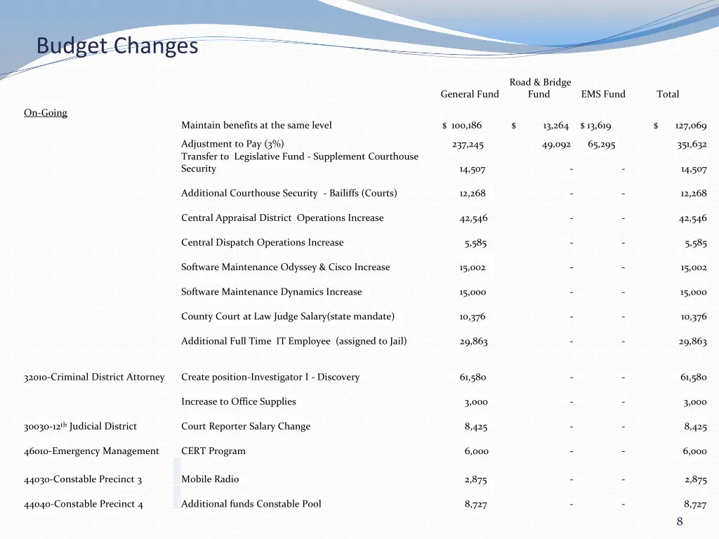 budget changes