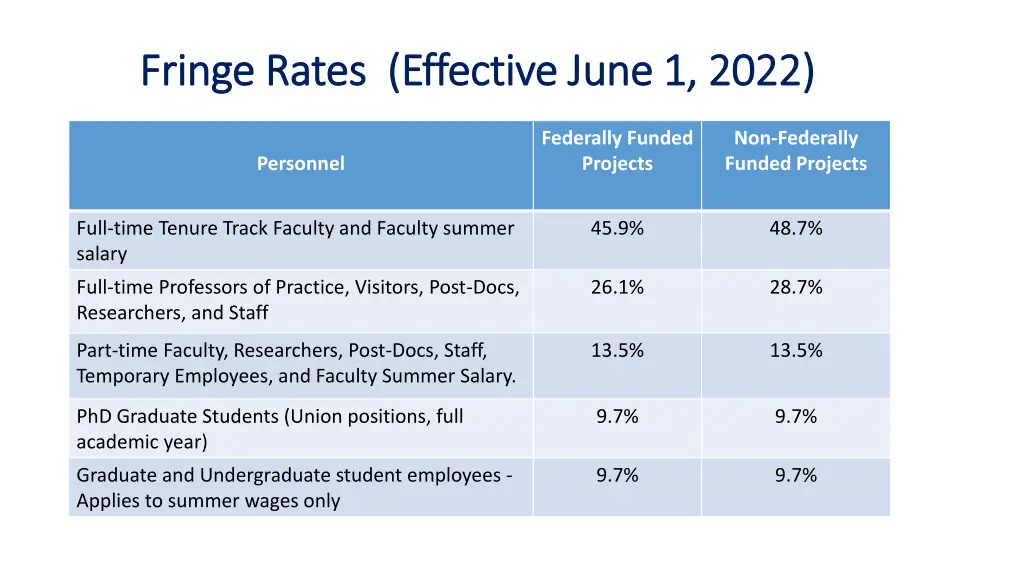 fringe rates effective june 1 2022 fringe rates