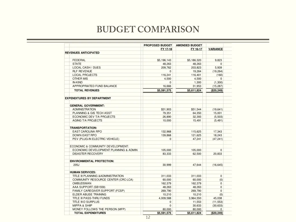 proposed budget